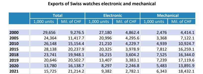 EXPORT OF SWISS ELECTRONIC AND MECHANICAL WATCHES 2000 - 2021.jpg