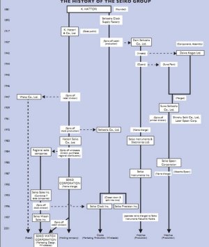 Istorija Seiko grupe.jpg