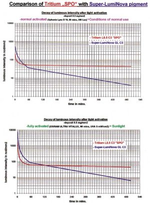 grafikon superluminova vs tricijum.jpg